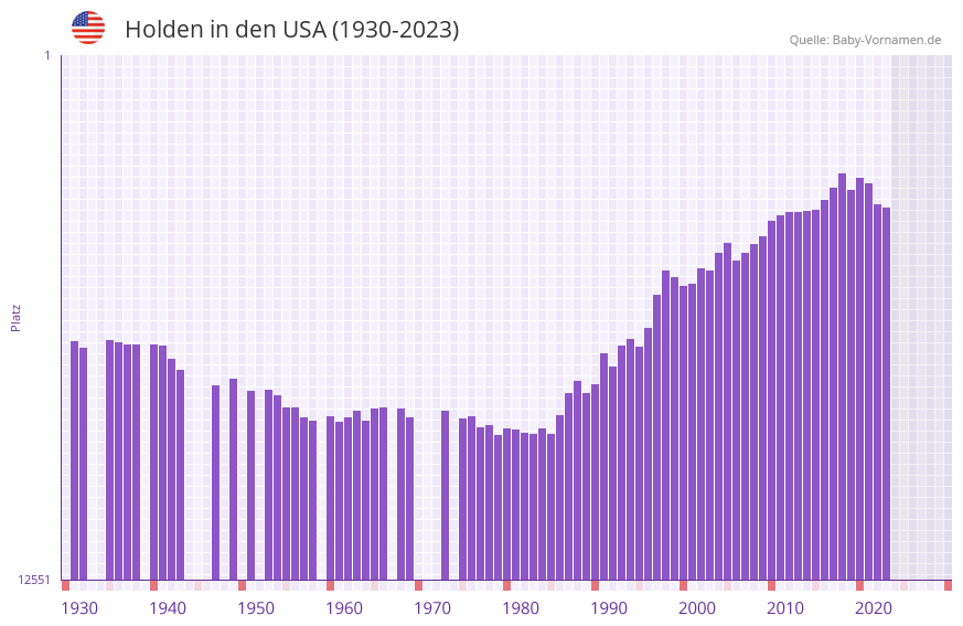 Holden in der Vornamen-Hitliste von den USA (1930-2023) Holden in der Vornamen-Hitliste von den USA (1930-2023)