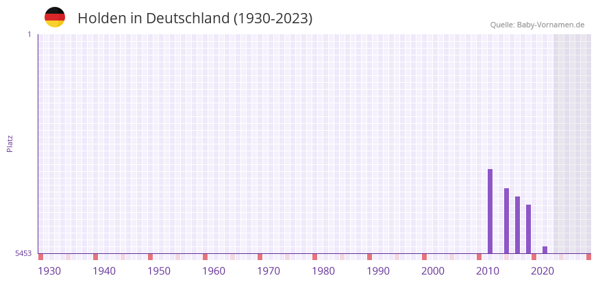 Holden in der Vornamen-Hitliste von Deutschland (1930-2023) Holden in der Vornamen-Hitliste von Deutschland (1930-2023)