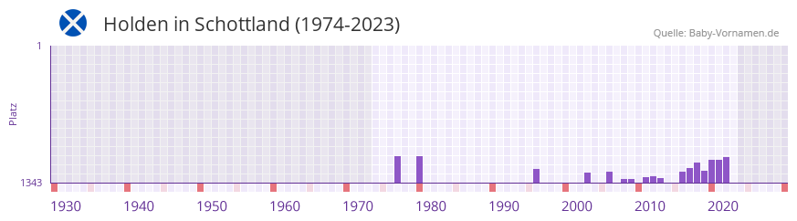 Holden in der Vornamen-Hitliste von Schottland (1974-2023) Holden in der Vornamen-Hitliste von Schottland (1974-2023)