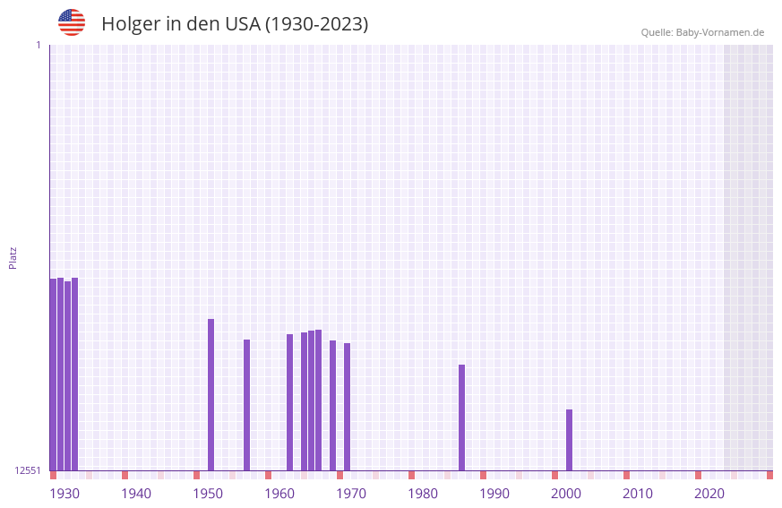 Holger in der Vornamen-Hitliste von den USA (1930-2023)