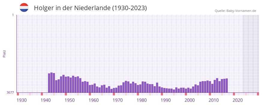 Holger in der Vornamen-Hitliste von der Niederlande (1930-2023)