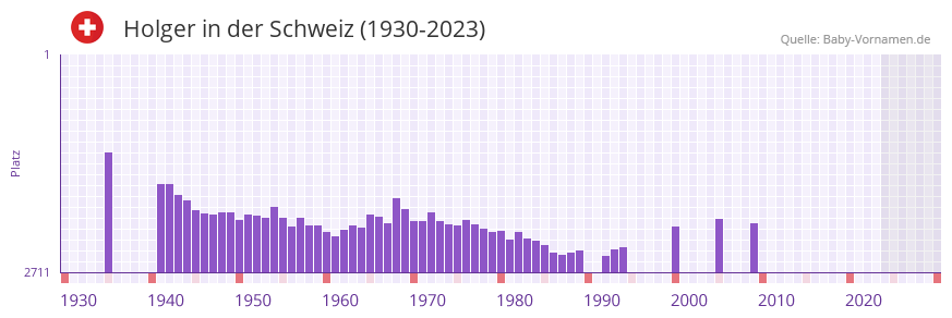 Holger in der Vornamen-Hitliste von der Schweiz (1930-2023)