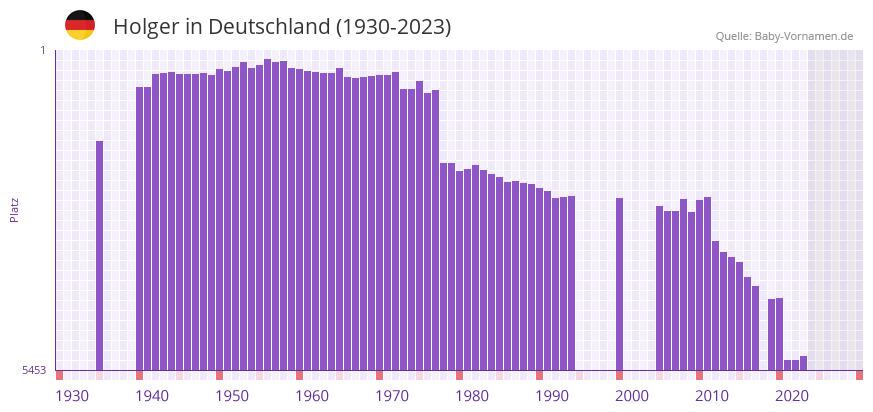 Holger in der Vornamen-Hitliste von Deutschland (1930-2023)