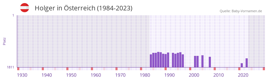 Holger in der Vornamen-Hitliste von sterreich (1984-2023)