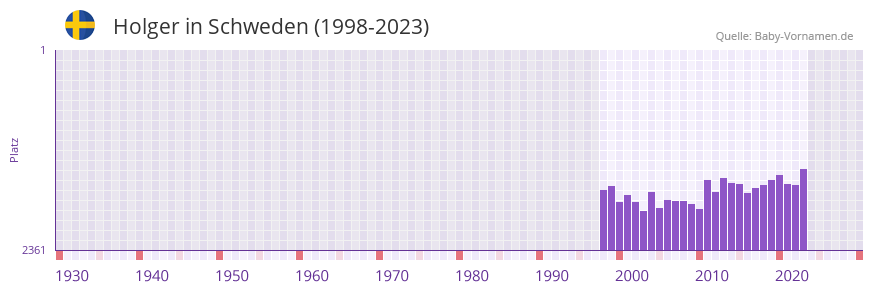 Holger in der Vornamen-Hitliste von Schweden (1998-2023)