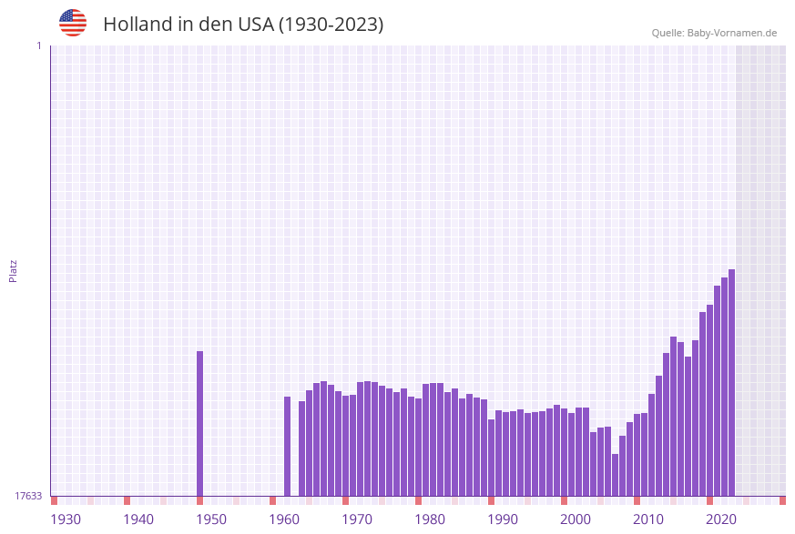 Holland in der Vornamen-Hitliste von den USA (1930-2023) Holland in der Vornamen-Hitliste von den USA (1930-2023)
