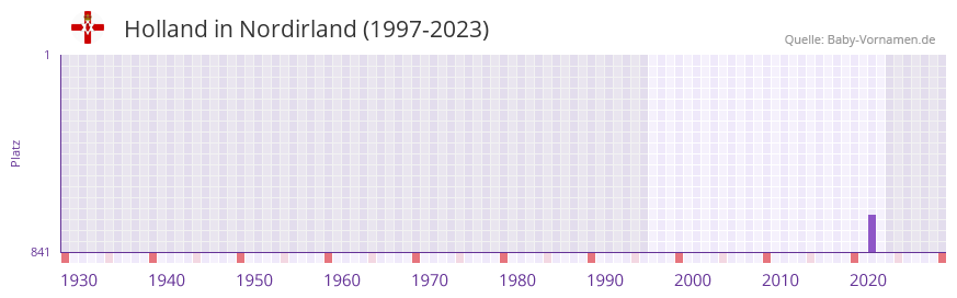 Holland in der Vornamen-Hitliste von Nordirland (1997-2023) Holland in der Vornamen-Hitliste von Nordirland (1997-2023)