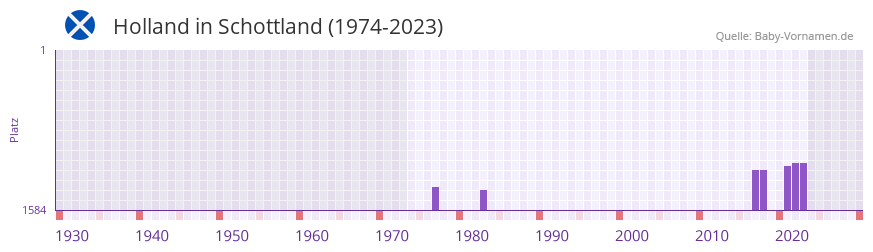 Holland in der Vornamen-Hitliste von Schottland (1974-2023) Holland in der Vornamen-Hitliste von Schottland (1974-2023)