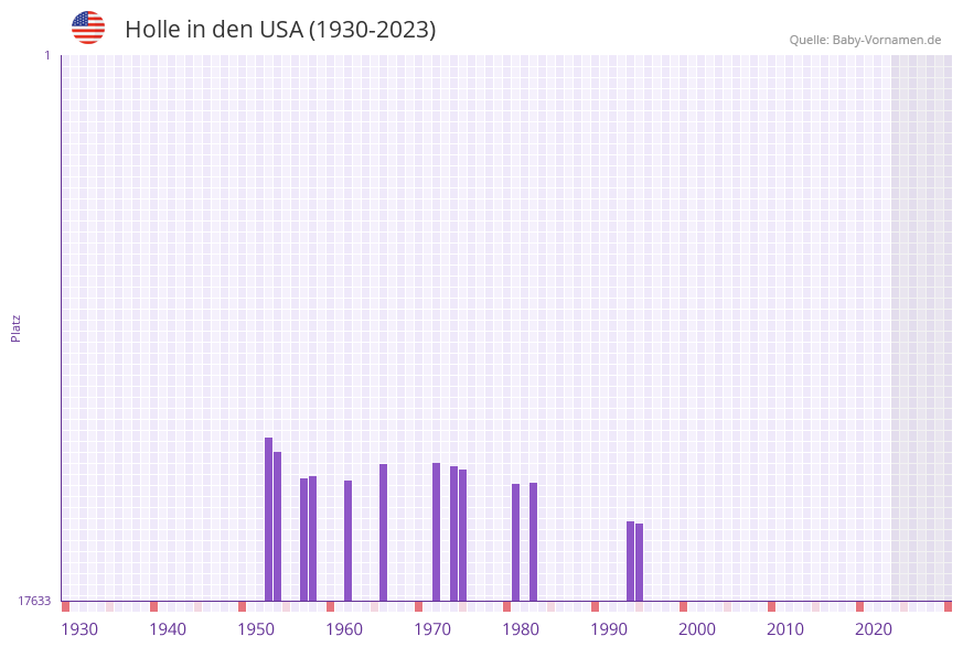 Holle in der Vornamen-Hitliste von den USA (1930-2023) Holle in der Vornamen-Hitliste von den USA (1930-2023)