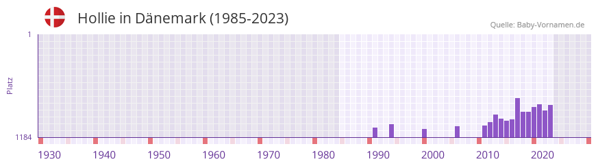 Hollie in der Vornamen-Hitliste von Dnemark (1985-2023)
