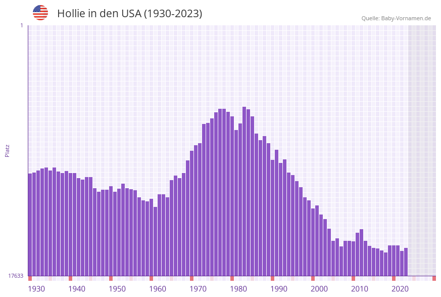 Hollie in der Vornamen-Hitliste von den USA (1930-2023)