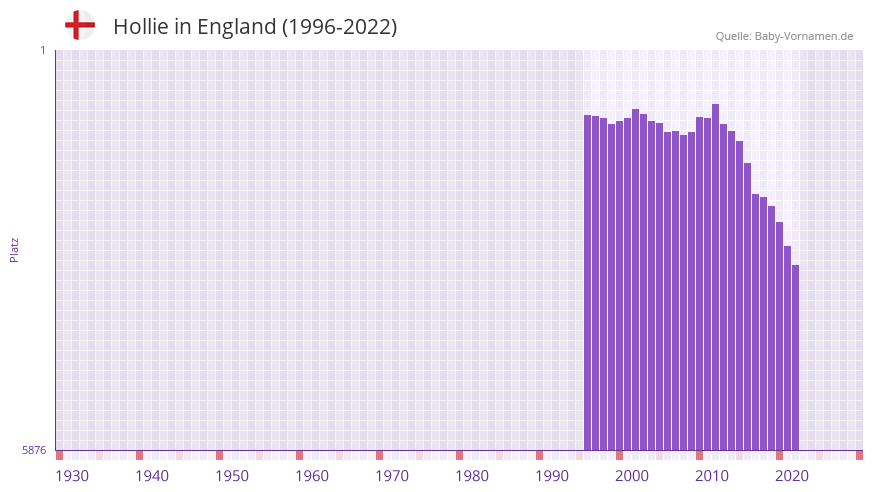 Hollie in der Vornamen-Hitliste von England (1996-2022)