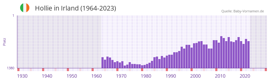 Hollie in der Vornamen-Hitliste von Irland (1964-2023)