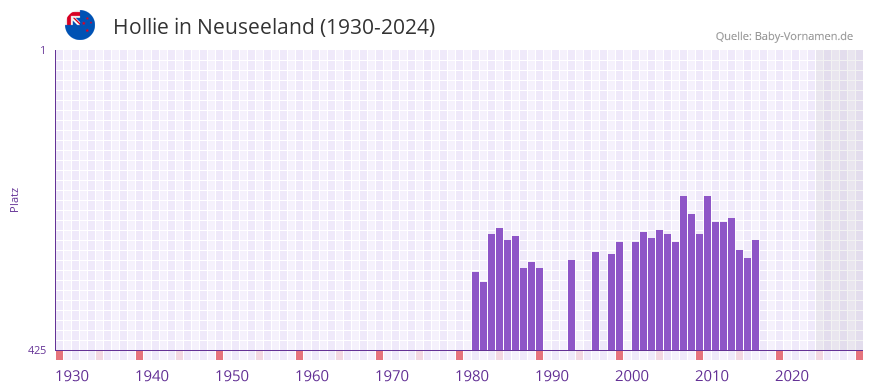 Hollie in der Vornamen-Hitliste von Neuseeland (1930-2024)