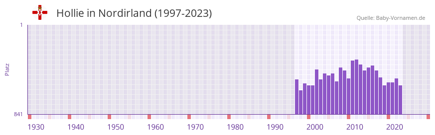 Hollie in der Vornamen-Hitliste von Nordirland (1997-2023)