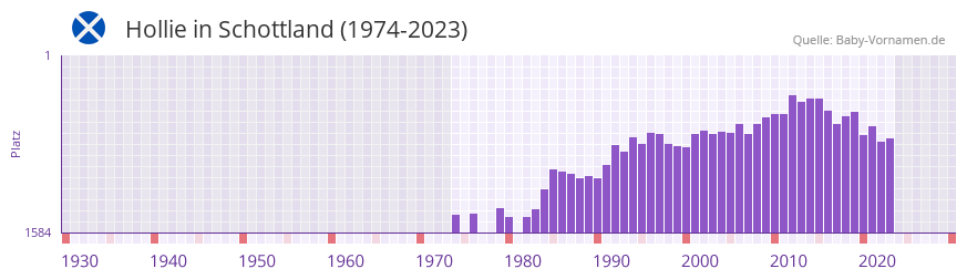 Hollie in der Vornamen-Hitliste von Schottland (1974-2023)