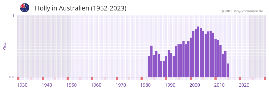 Holly in der Vornamen-Hitliste von Australien (1952-2023) Holly in der Vornamen-Hitliste von Australien (1952-2023)