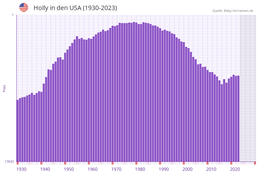 Holly in der Vornamen-Hitliste von den USA (1930-2023) Holly in der Vornamen-Hitliste von den USA (1930-2023)