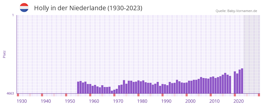 Holly in der Vornamen-Hitliste von der Niederlande (1930-2023) Holly in der Vornamen-Hitliste von der Niederlande (1930-2023)