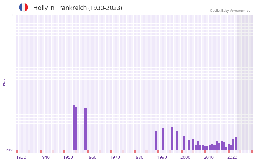 Holly in der Vornamen-Hitliste von Frankreich (1930-2023) Holly in der Vornamen-Hitliste von Frankreich (1930-2023)