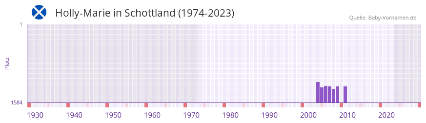 Holly-Marie in der Vornamen-Hitliste von Schottland (1974-2023)