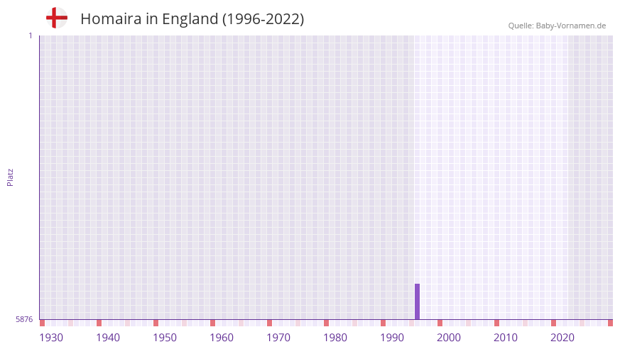 Homaira in der Vornamen-Hitliste von England (1996-2022)