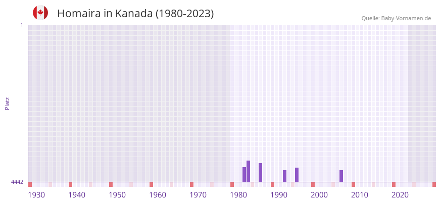 Homaira in der Vornamen-Hitliste von Kanada (1980-2023)