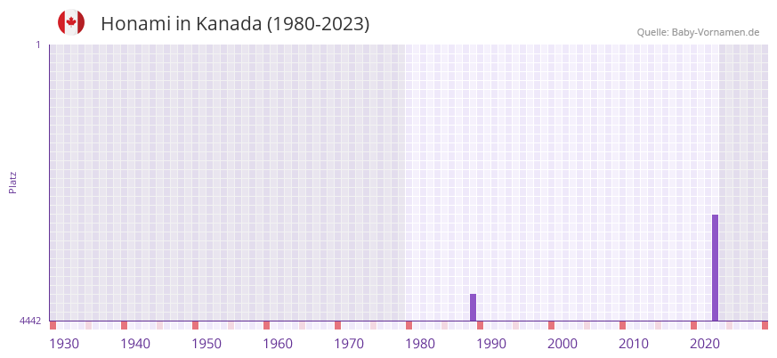 Honami in der Vornamen-Hitliste von Kanada (1980-2023)