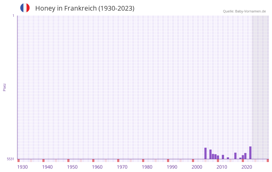 Honey in der Vornamen-Hitliste von Frankreich (1930-2023)