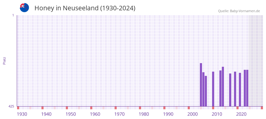 Honey in der Vornamen-Hitliste von Neuseeland (1930-2024)