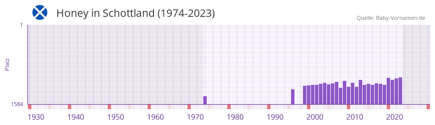 Honey in der Vornamen-Hitliste von Schottland (1974-2023)