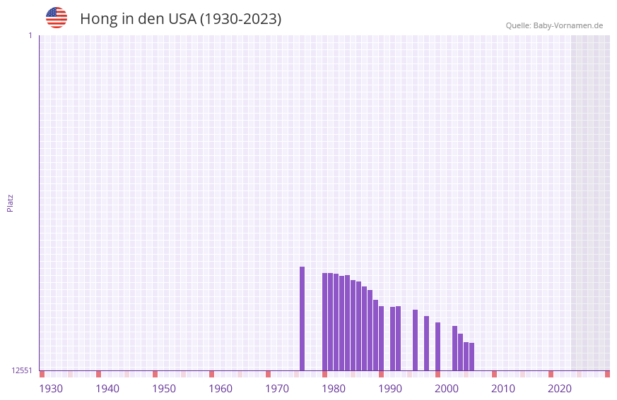 Hong in der Vornamen-Hitliste von den USA (1930-2023)