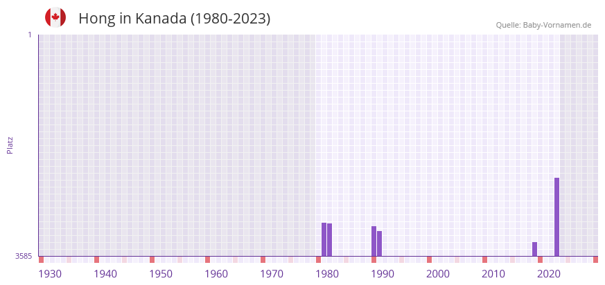 Hong in der Vornamen-Hitliste von Kanada (1980-2023)