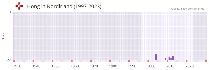 Hong in der Vornamen-Hitliste von Nordirland (1997-2023)