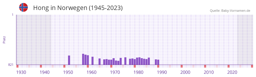 Hong in der Vornamen-Hitliste von Norwegen (1945-2023)