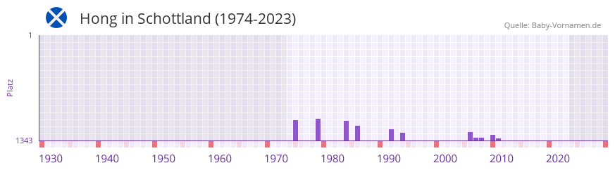 Hong in der Vornamen-Hitliste von Schottland (1974-2023)