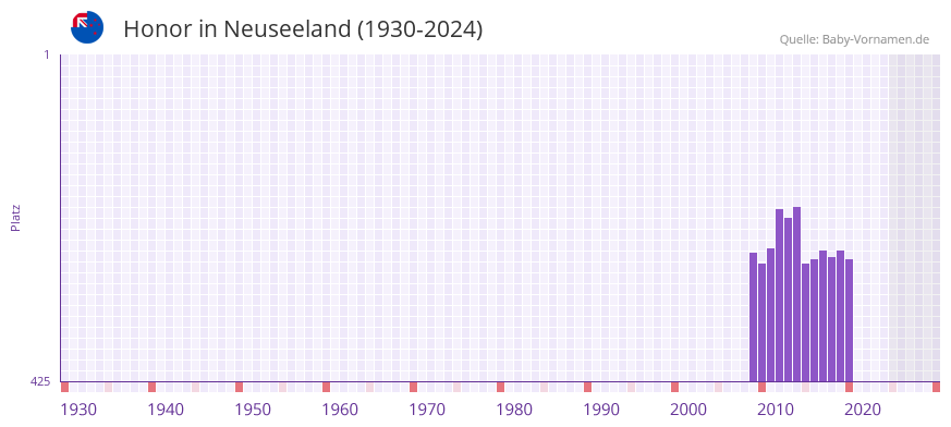 Honor in der Vornamen-Hitliste von Neuseeland (1930-2024)