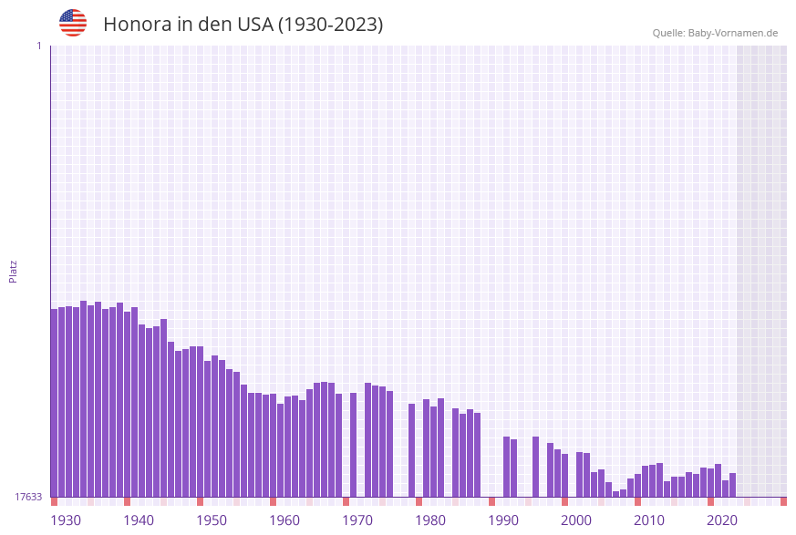 Honora in der Vornamen-Hitliste von den USA (1930-2023) Honora in der Vornamen-Hitliste von den USA (1930-2023)