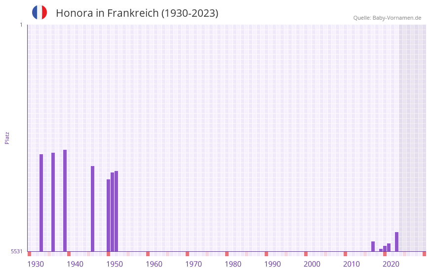 Honora in der Vornamen-Hitliste von Frankreich (1930-2023) Honora in der Vornamen-Hitliste von Frankreich (1930-2023)