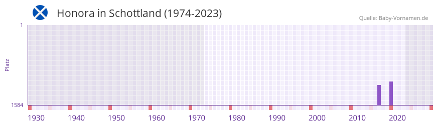 Honora in der Vornamen-Hitliste von Schottland (1974-2023) Honora in der Vornamen-Hitliste von Schottland (1974-2023)