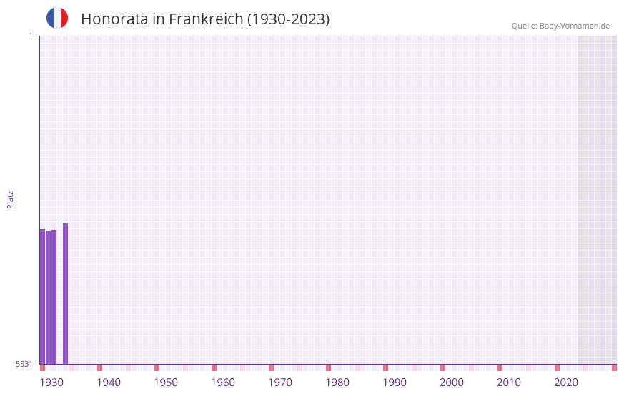 Honorata in der Vornamen-Hitliste von Frankreich (1930-2023)