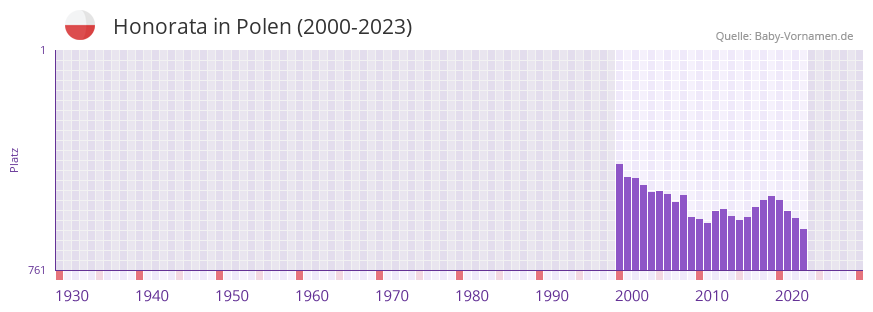 Honorata in der Vornamen-Hitliste von Polen (2000-2023)