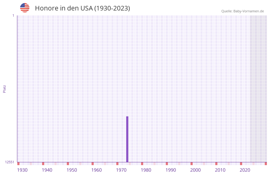 Honore in der Vornamen-Hitliste von den USA (1930-2023) Honore in der Vornamen-Hitliste von den USA (1930-2023)