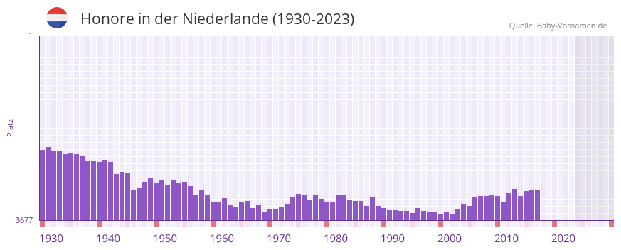 Honore in der Vornamen-Hitliste von der Niederlande (1930-2023) Honore in der Vornamen-Hitliste von der Niederlande (1930-2023)
