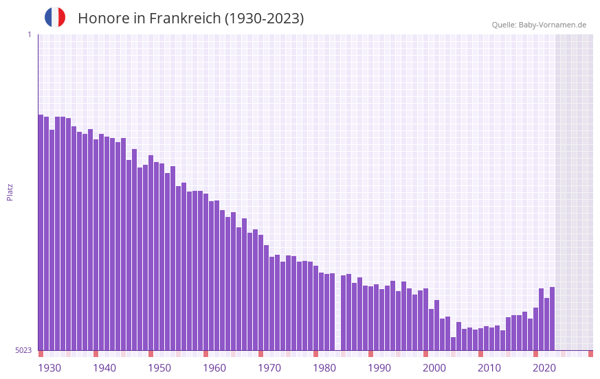 Honore in der Vornamen-Hitliste von Frankreich (1930-2023) Honore in der Vornamen-Hitliste von Frankreich (1930-2023)
