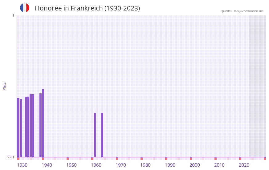 Honoree in der Vornamen-Hitliste von Frankreich (1930-2023) Honoree in der Vornamen-Hitliste von Frankreich (1930-2023)