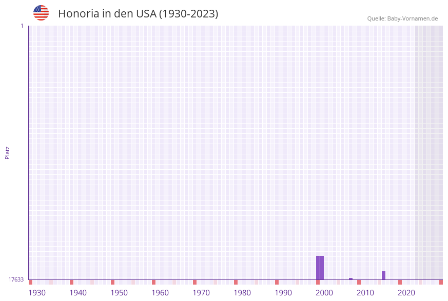 Honoria in der Vornamen-Hitliste von den USA (1930-2023) Honoria in der Vornamen-Hitliste von den USA (1930-2023)