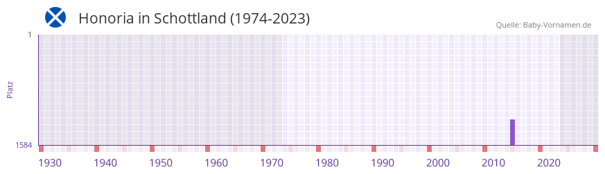 Honoria in der Vornamen-Hitliste von Schottland (1974-2023) Honoria in der Vornamen-Hitliste von Schottland (1974-2023)