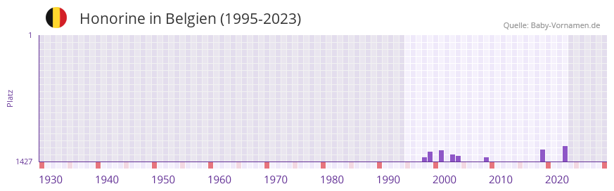 Honorine in der Vornamen-Hitliste von Belgien (1995-2023)