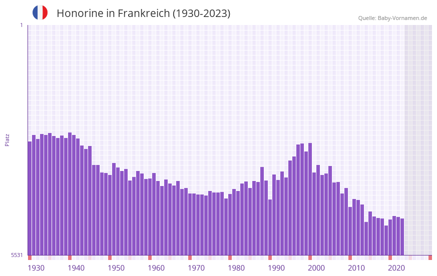 Honorine in der Vornamen-Hitliste von Frankreich (1930-2023)